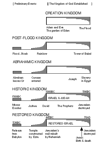 [Kingdom diagram]